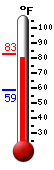 Currently: 79.6, Max: 80.2, Min: 58.7