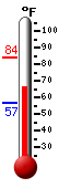 Currently: 79.7, Max: 84.2, Min: 56.4