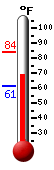 Currently: 80.3, Max: 84.2, Min: 61.4