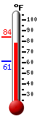 Currently: 80.4, Max: 80.8, Min: 61.4