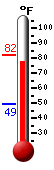 Currently: 81.5, Max: 81.9, Min: 49.1