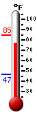 Currently: 82.5, Max: 85.0, Min: 46.9