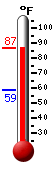 Currently: 84.5, Max: 84.6, Min: 58.9