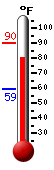 Currently: 86.4, Max: 90.1, Min: 59.1