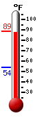 Currently: 88.1, Max: 88.1, Min: 53.7