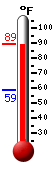 Currently: 88.4, Max: 89.2, Min: 58.7