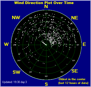 Wind direction plot